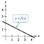  Use the graph of  f  to determine whether the function has an inverse function.   A) No,  f  does not have an inverse function. B) Yes,  f  has an inverse function. 