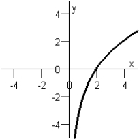  Match the function below with its graph.  f ( x )  = 3 \ln x - 2  Graph I :   Graph IV:   Graph II:   Graph V:   Graph III:   A) Graph III B) Graph I C) Graph II D) Graph V E) Graph IV 
