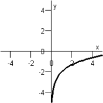  Match the function below with its graph.  f ( x )  = 3 \ln x - 2  Graph I :   Graph IV:   Graph II:   Graph V:   Graph III:   A) Graph III B) Graph I C) Graph II D) Graph V E) Graph IV 