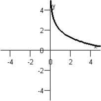  Match the function below with its graph.  f ( x )  = 3 \ln x - 2  Graph I :   Graph IV:   Graph II:   Graph V:   Graph III:   A) Graph III B) Graph I C) Graph II D) Graph V E) Graph IV 