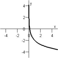  Match the function below with its graph.  f ( x )  = 3 \ln x - 2  Graph I :   Graph IV:   Graph II:   Graph V:   Graph III:   A) Graph III B) Graph I C) Graph II D) Graph V E) Graph IV 