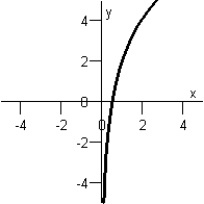  Match the function below with its graph.  f ( x )  = 3 \ln x - 2  Graph I :   Graph IV:   Graph II:   Graph V:   Graph III:   A) Graph III B) Graph I C) Graph II D) Graph V E) Graph IV 