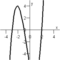  Match the graph with one of the following functions below.   Function I :  f ( x )  = x ^ { 3 } + 2 x ^ { 2 } - 5 x - 6  Function II :  f ( x )  = x ^ { 3 } - x ^ { 2 } - 5 x - 3  Function III :  f ( x )  = x ^ { 3 } + 4 x ^ { 2 } - 3 x - 18  Function IV :  f ( x )  = x ^ { 3 } - x ^ { 2 } - 8 x + 12  Function  \mathrm { V } : f ( x )  = x ^ { 3 } + 7 x ^ { 2 } + 15 x + 9  A) Function IV B) Function II C) Function III D) Function V E) Function I 