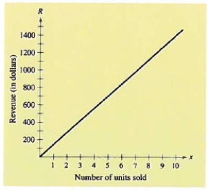  The demand for a stethoscope is given by where p is the unit price ( in dollar)  and x is the number of units. The total revenue R (in dollars)  obtained by producing ans selling x units given by the model  R = x p = - 0.001 x ^ { 2 } + 140 x  .   Write and solve an equation to determine a price that yields revenue of $50 million. Use a graphing utility to verify your result. A) Because the solutions are imaginary, there is no quantity of units x or price p that will yield a revenue of $50 million. B) Because the solutions are imaginary, there is no quantity of units x or price p that will yield a revenue of $75 million. C) Because the solutions are imaginary, there is no quantity of units x or price p that will yield a revenue of $25 million. D) Because the solutions are imaginary, there is no quantity of units x or price p that will yield a revenue of $60 million. E) Because the solutions are imaginary, there is no quantity of units x or price p that will yield a revenue of $80 million. 