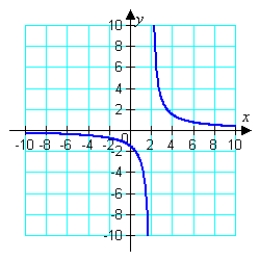  The graph of the function  f ( x )  = \frac { 3 } { x - 2 }  is shown below. Determine the domain.   A)   \text { Domain: all real numbers except } x = 2  B)   \text { Domain: all real numbers except } x = - 3  C)   \text { Domain: all real numbers except } x = 0  D)   \text { Domain: all real numbers except } x = 0 \text { and } x = 2  E)   \text { Domain: all real numbers except } x = - 3 \text { and } x = 0