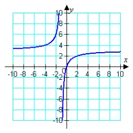  The graph of the function  f ( x )  = \frac { 3 x } { x + 1 }  is shown below. Determine the vertical and horizontal asymptotes of its graph.   A)   \text { horizontal: } y = - 1 \text {; vertical } x = 3  B)   \text { horizontal: } y = 3 \text {; vertical } x = - 3  C)   \text { horizontal: } y = 3 \text {; vertical } x = - 1  D)   \text { horizontal: } y = - 3 \text {; vertical } x = - 1  E)   \text { horizontal: } y = 3 \text {; vertical } x = 1