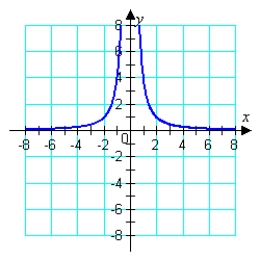  Given the graph of  f ( x )  = \frac { 4 } { x ^ { 2 } }  below, determine which of the following graphs represents  g ( x )  = \frac { 4 } { ( x + 3 )  ^ { 2 } } - 2  .   A)    B)    C)    D)    E)    