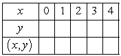 After completing the table, use the resulting solution points to sketch the graph of the equation .