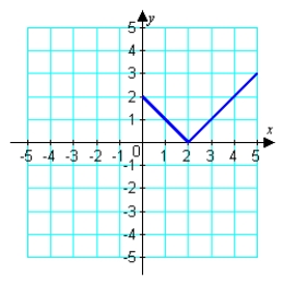 Assuming that the graph shown has y-axis symmetry, sketch the complete graph.   A)    B)    C)    D)    E)   
