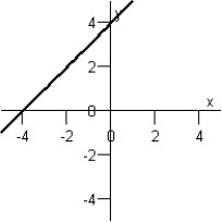  Match the equation below with its graph.  y = 4 + x  Graph I :   Graph IV :   Graph II :   Graph V :   Graph III :   A) Graph IV B) Graph III C) Graph V D) Graph II E) Graph I 