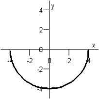  Match the equation below with its graph.  y = 4 + x  Graph I :   Graph IV :   Graph II :   Graph V :   Graph III :   A) Graph IV B) Graph III C) Graph V D) Graph II E) Graph I 
