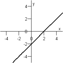  Match the equation below with its graph.  y = 4 + x  Graph I :   Graph IV :   Graph II :   Graph V :   Graph III :   A) Graph IV B) Graph III C) Graph V D) Graph II E) Graph I 