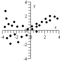Which of the following graphs below can be approximated by a linear model? I   II   III   A) None can be modeled linearly. B) Only graph III can be modeled linearly. C) Only graphs I and II can be modeled linearly. D) Only graphs I and III can be modeled linearly. E) Graphs I, II, and III can be modeled linearly.