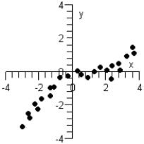 Which of the following graphs below can be approximated by a linear model? I   II   III   A) None can be modeled linearly. B) Only graph III can be modeled linearly. C) Only graphs I and II can be modeled linearly. D) Only graphs I and III can be modeled linearly. E) Graphs I, II, and III can be modeled linearly.