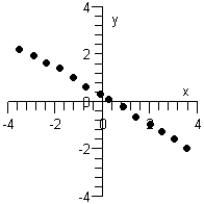 Which of the following graphs below can be approximated by a linear model? I   II   III   A) None can be modeled linearly. B) Only graph III can be modeled linearly. C) Only graphs I and II can be modeled linearly. D) Only graphs I and III can be modeled linearly. E) Graphs I, II, and III can be modeled linearly.