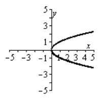 Use the vertical line test to determine if the following graph is the graph of a function.   A) function B) not a function