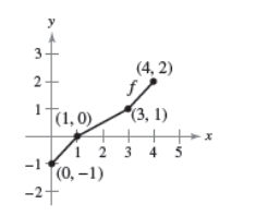  Use the graph of  f  to sketch the graph of  y = f ( x )  + 2  .   A) Horizontal shift 2 units to the right   B) Reflection in the x-axis   C) Vertical shift 2 units upward   D) Horizontal shift 3 units to the left   E) Stretching by 2   