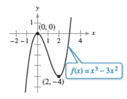  Use the graph of  f ( x )  = x ^ { 3 } - 3 x ^ { 2 }  to write an equation for the function  g  .     A) The graph is shifted 2 units upward, so  g ( x )  = x ^ { 3 } - 3 x ^ { 2 } + 2  B) The graph is reflected in the x-axis and shifted 1 unit upward, so  g ( x )  = - x ^ { 3 } + 3 x ^ { 2 } + 1  C) The graph is shifted 1 unit to the left,so  g ( x )  = x ^ { 3 } - 3 x - 2  D) The graph is shifted 2 unit to the left, so  g ( x )  = - x ^ { 3 } + 3 x ^ { 2 } + 3 x + 2  E) The graph is shifted 1 unit to the right  g ( x )  = x ^ { 3 } + 3 x + 1