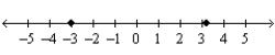 Approximate the numbers and place the correct symbol (< or >)  between them.   A) -3 < 3.75 B) -3 < -3.25 C) -3 < 3.25 D) -3 > 3.25 E) -3 > 3.75