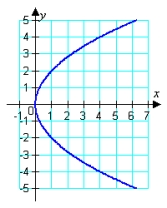 Match the graph with its equation.   A)    B)    C)    D)    E)   