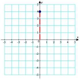Find the trigonometric form of the complex number represented graphically.   A)    B)    C)    D)    E)   