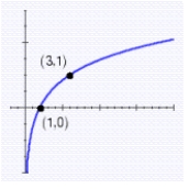 Find the value of b, if any, that would cause the graph of   to look like the graph shown.   A) b = 3.5 B) b = 2.5 C) b = 4 D) b = 3 E) b = 2