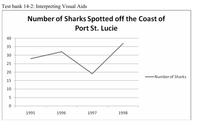  -The line graph above shows A) a steady increase in the number of sharks. B) a steady decrease in the number of sharks. C) a sharp downturn in the numbers of sharks followed by an increase. D) a fluctuation in the number of sharks.