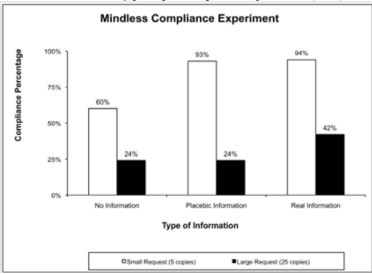 Draw on the automaticity principle to explain Langer et al.'s (1978) findings depicted below:   