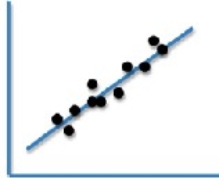 What type of correlation is shown in this graph?   A) An illusory correlation B) A positive correlation C) A negative correlation D) A zero correlation E) A confounding correlation