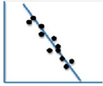 What type of correlation is shown in this graph?   A) An illusory correlation B) A positive correlation C) A negative correlation D) A zero correlation E) A confounding correlation
