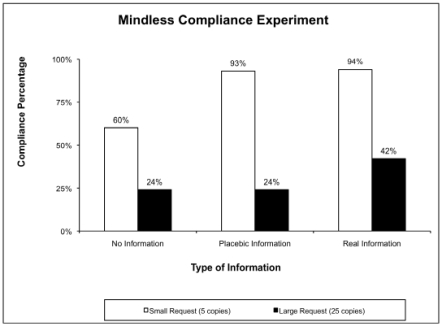 Draw on the automaticity principle to explain Langer et al.'s (1978) findings depicted below:  