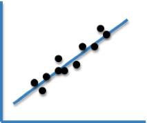 What type of correlation is shown in this graph?   A)  An illusory correlation B)  A positive correlation C)  A negative correlation D)  A zero correlation E)  A confounding correlation