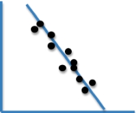 What type of correlation is shown in this graph?   A)  An illusory correlation B)  A positive correlation C)  A negative correlation D)  A zero correlation E)  A confounding correlation