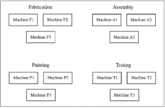 Consider the plant layout shown below:   This layout would likely encourage manufacturing personnel to: A)  specialise in one process. B)  be cross-trained in more than one process. C)  act in the best interests of shareholders. D)  act in the best interests of customers.