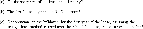 On 1 January, the Harglo Construction Company leased a bulldozer from ASIS Sales Corporation. The lease meets the criteria for classification as a finance (capital) lease and requires Harglo to make annual payments of $30 000 at the end of each of the next 10 years with the first payment due at the end of each year on 31 December. The present value of the lease payments is $200 000 based on an interest rate of 8%. How would the lessee record:   