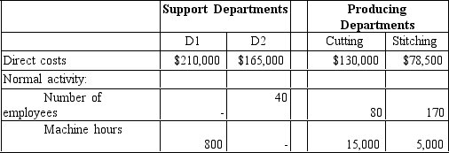 Bower Company manufactures a product in a factory that has two producing departments, Cutting and Stitching, and two support departments, D1 and D2. The activity driver for D1 is number of employees, and the activity driver for D2 is number of machine hours. The following data pertain to Bower:    Required: A. Calculate the cost assignment ratios to be used under the direct method for departments D1 and D2. B. Allocate the support department costs to the producing departments by using the direct method.