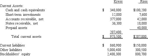 The following information is summarized from the balance sheets of Kress Inc. and Ross Corp. at December 31, 2013. Neither company has inventory.     