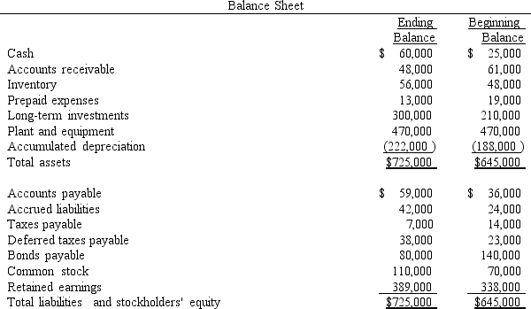 Trueblood Company's comparative balance sheet and income statement for last year appear below:      The company declared and paid $12,000 in cash dividends during the year. Required: Using the indirect method, prepare each of the following activities sections of the company's statement of cash flows for the year:   