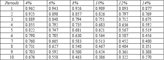 Figure 14-10. Present value of $1    Present value of an Annuity of $1    -Refer to Figure 14-10. Jasmine Company is considering an investment costing $20,000. The investment would return $8,000 per year in each of three years. Jasmine requires a minimum rate of return of 6%.   