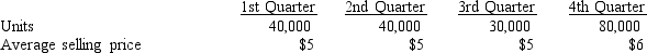 A company provided the following information on sales for the coming year:   Assuming that the beginning inventory is 3,000 units, and that the company policy is to have 25% of the next quarter's sales in ending inventory, which quarter will have the lowest production? A)  Quarter 4 B)  Quarter 3 C)  Quarter 2 D)  Quarter 1 E)  All quarters have the same production