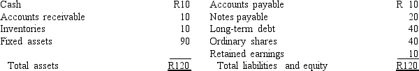 A firm has the following statement of financial position:   Fixed assets are being used at 80 percent of capacity; sales for the year just ended were R200; sales will increase R10 per year for the next 4 years; the profit margin is 5 percent; and the dividend payout ratio is 60 percent.Assume that fixed assets cannot be sold.What are the total external financing requirements for the entire 4 years, i.e., the total AFN for the 4-year period? A)  R4.00 B)  R2.00 C)  -R0.80 (Surplus)  D)  -R14.00 (Surplus)  E)  R0