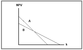 Projects A and B have the same expected lives and initial cash outflows.However, one project's cash flows are larger in the early years, while the other project has larger cash flows in the later years.The two NPV profiles are given below:   Which of the following statements is correct? A)  Project A has the smaller cash flows in the later years. B)  Project A has the larger cash flows in the later years. C)  We require information on the required rate of return in order to determine which project has larger early cash flows. D)  The NPV profile graph is inconsistent with the statement made in the problem. E)  None of the above statements is correct.