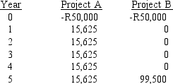 Two projects being considered are mutually exclusive and have the following cash flows:   If the required rate of return on these projects is 10 percent, which would be chosen and why? A)  Project B because of higher NPV. B)  Project B because of higher IRR. C)  Project A because of higher NPV. D)  Project A because of higher IRR. E)  Neither, because both have IRRs less than the cost of capital.