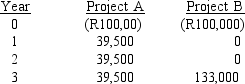 Two projects being considered by a firm are mutually exclusive and have the following projected cash flows:   Based only on the information given, which of the two projects would be preferred, and why? A)  Project A, because it has a shorter payback period. B)  Project B, because it has a higher IRR. C)  Indifferent, because the projects have equal IRRs. D)  Include both in the capital budget, since the sum of the cash inflows exceeds the initial investment in both cases. E)  Choose neither, since their NPVs are negative.