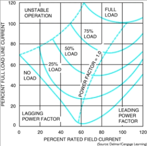   -In the accompanying figure, the unity power factor of the motor can be found by adjusting the rheostat to obtain a minimum reading on the AC ammeter in the ____________circuit. A) branch B) stator C) main D) rotor