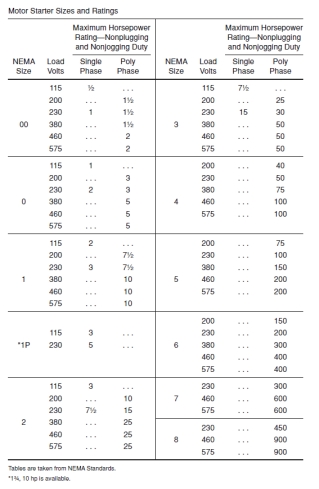 Figure 21-14   -If for some reason this fuse will not permit the motor to start without blowing, NEC Section 430.52(C) (1)  Exception 2(b)  states that the rating of a dual-element time delay fuse may be increased to a maximum of ____ of the full-load motor current. A)  75% B)  115% C)  175% D)  225%