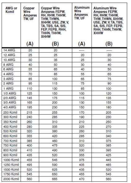 Table 14-2   -A branch circuit rated at 150 A is to be installed using aluminum wire with type THHW insulation. Use the accompanying table to determine what size conductor should be used for this installation. A)  #1/0 AWG conductor B)  #2/0 AWG conductor C)  #3/0 AWG conductor D)  #4/0 AWG conductor