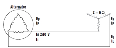 Figure 12-18   A delta-connected alternator is connected to a wye-connected resistive load. The alternator produces a line voltage of 240 V and the resistors have a value of 6 ohms each. Find the specified values: -EP(Load)  = ____ V. A)  133.77 B)  138.57 C)  142.47 D)  145.89