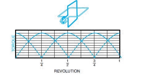   -The accompanying picture shows a standard double-loop armature and its corresponding torque graph for one complete revolution. Would the graph look the same if one of the two loops was rotated 90º so that the two loops were parallel to one another? If so, why? If not, draw or describe the new graph.