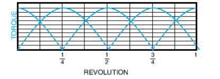   -The accompanying figure shows the torque graph for a single-loop armature.